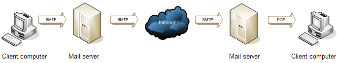 E-mail delivery: Client computer -> Mail server -> Internet -> Mail server -> Client computer