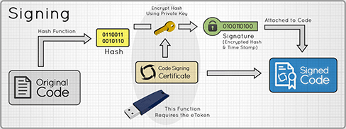 The EV Code Signing process