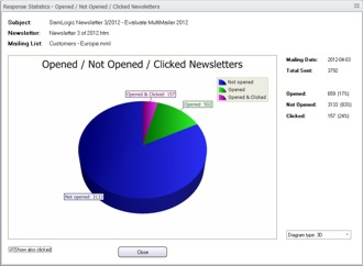 A pie chart that shows the number of contacts that have opened, not opened and clicked on links in a newsletter. Click on the picture to view it in a larger size.