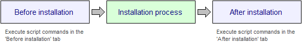 Infograph: Before installation - Installation process - After installation